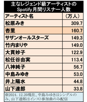 ベテラン・アーティストの月間リスナー表