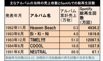 アルバムごとの累計再生回数表