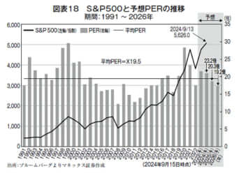 S＆P500と予想PERの推移