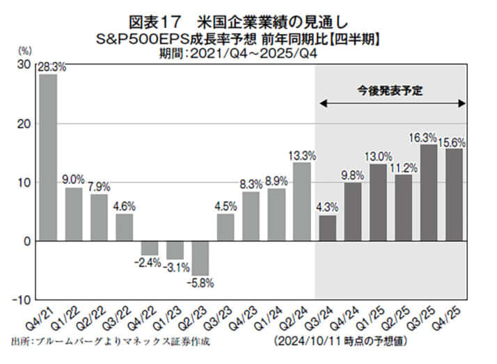 S＆P500のEPS成長予想　前年同期比【四半期】