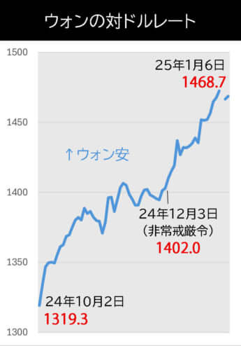 ウォンの対ドルレート