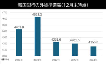 韓国銀行の外貨準備高（12月末時点）