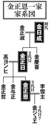 金正恩一家家系図