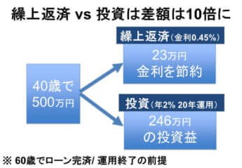 繰上返済vs投資