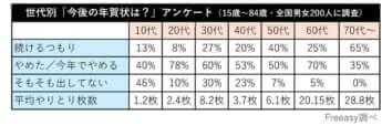 世代別「今後の年賀状は？」アンケート（15歳～84歳・全国男女200人に調査）