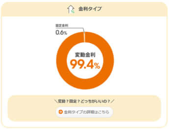 auじぶん銀行の「新規借入」での変動金利の選択率