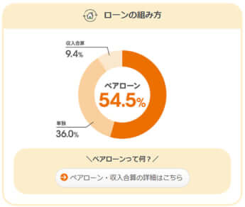 auじぶん銀行の、20代のペアローン選択率