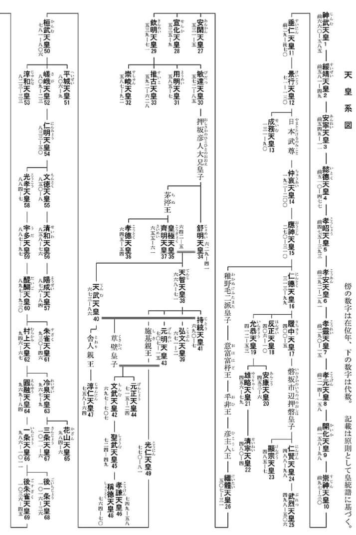 天皇系図天皇系図（第1代～第69代）