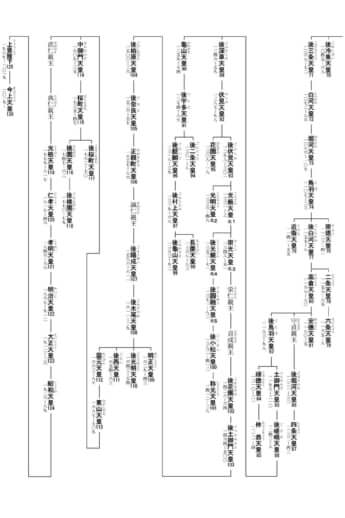 天皇系図（第70代～第126代）