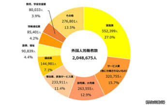 産業別外国人労働者の割合