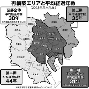 再構築エリアと平均経過年数（2023年度末現在）