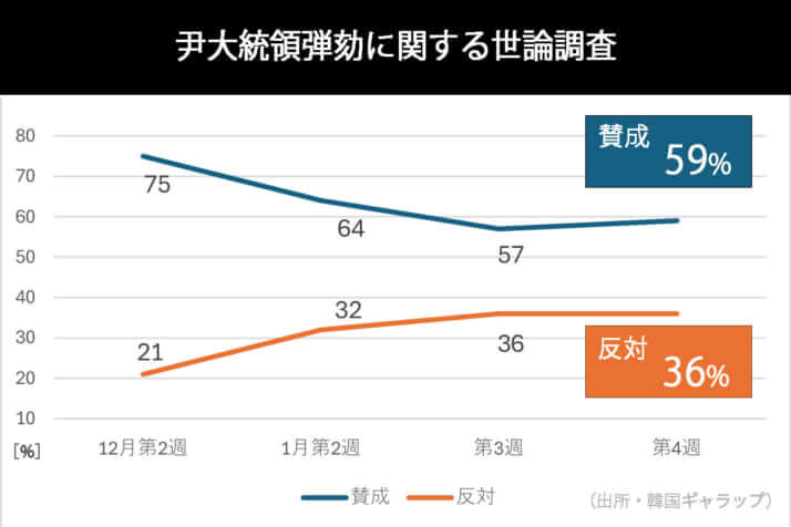 尹大統領弾劾に関する世論調査