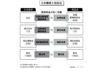 「日本郵便と局長会」の図解