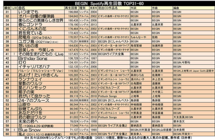 BEGIN Spotify再生回数TOP31-60