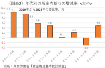 年代別の所定内給与の増減率