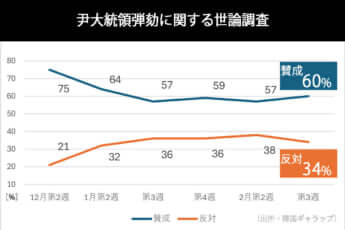 尹大統領弾劾に関する世論調査