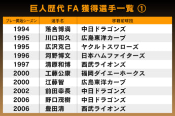 巨人FA獲得選手リスト