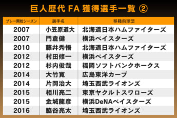 巨人FA獲得選手リスト