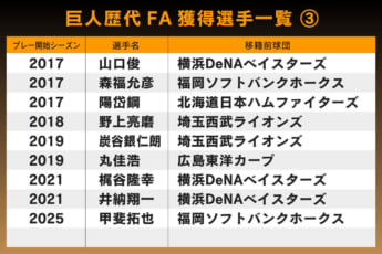 巨人FA獲得選手リスト