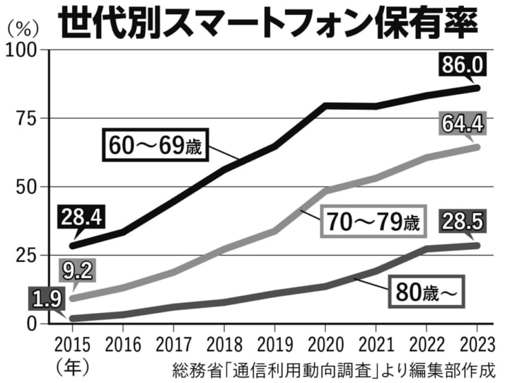 グラフ